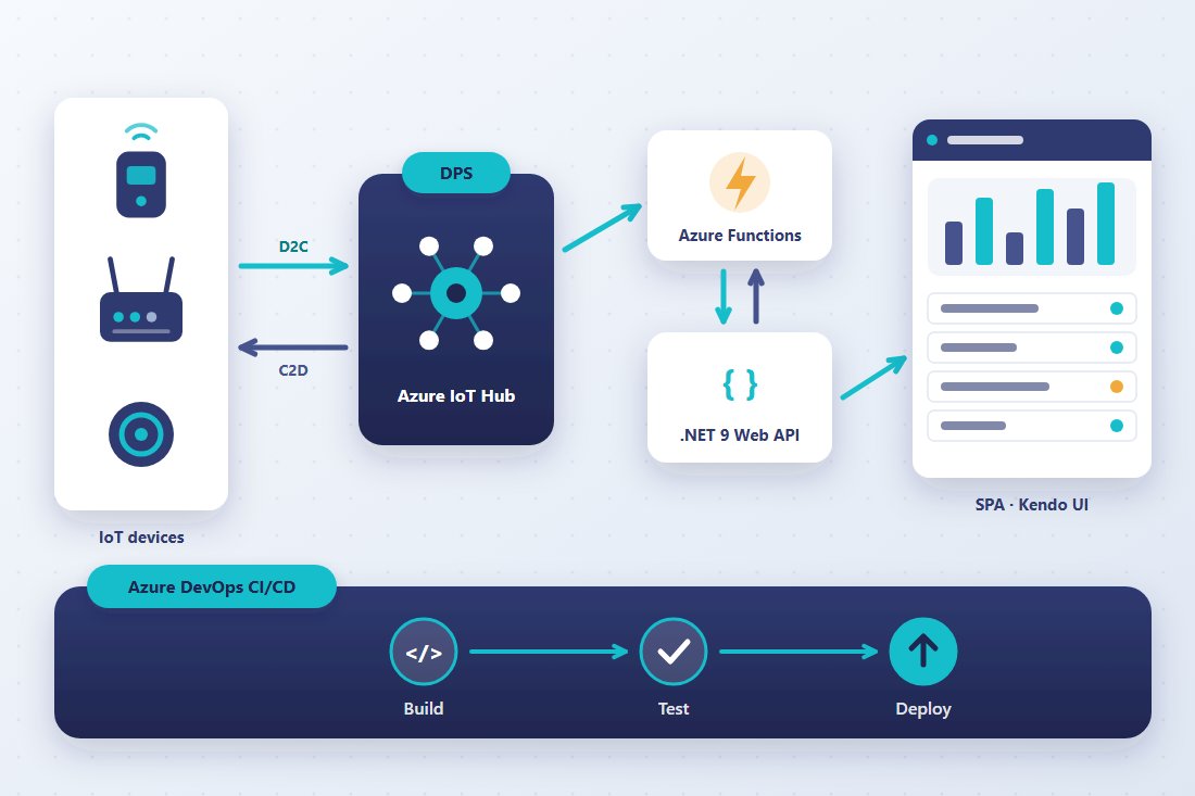 Architettura della soluzione: dispositivi IoT, Azure IoT Hub e DPS, Azure Functions, Web API .NET 9, interfaccia SPA e pipeline CI/CD su Azure DevOps