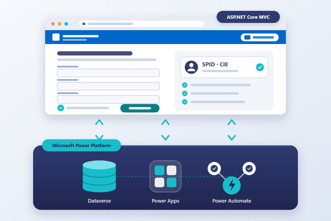Two-tier architecture: ASP.NET Core MVC web portal with SPID/CIE login connected to Dataverse, Power Apps and Power Automate